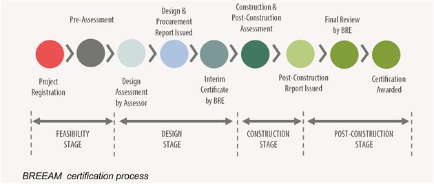 Source: On Greening (BREEAM)