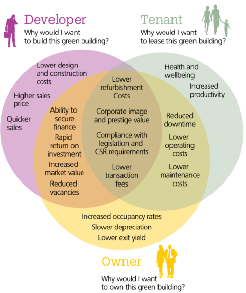 Source: On Greening (BREEAM Benefits)