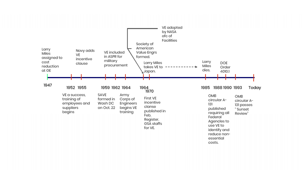 The Application of Value Engineering in Construction Projects • Blog ...